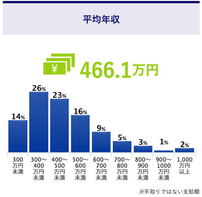 社内SEの年収