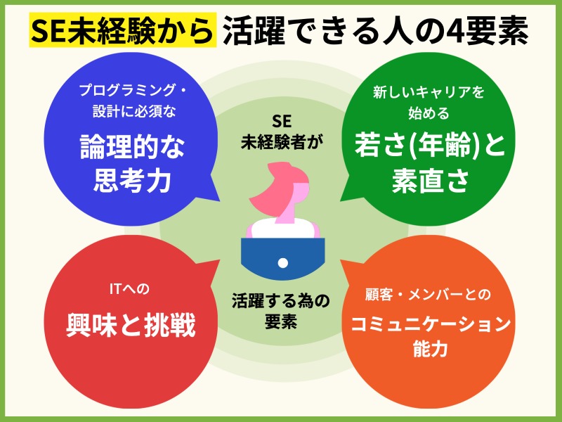 SEに未経験からなり、活躍できる人の4要素