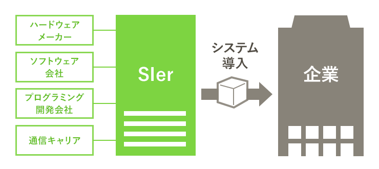 SIerの仕事内容はシステムを導入すること