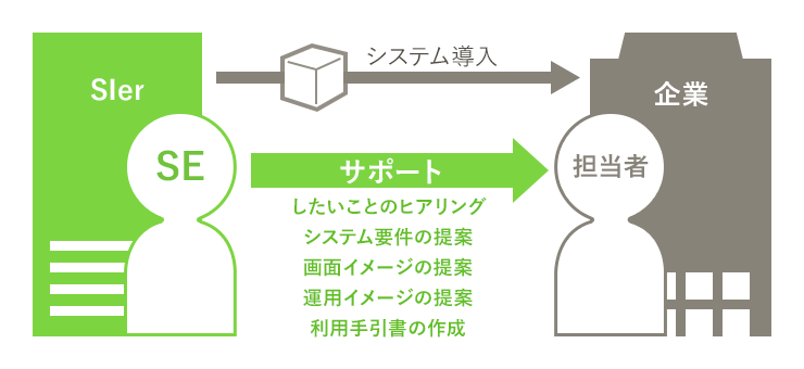 Sierとは Seとの違いや業界の事情をやさしく紹介