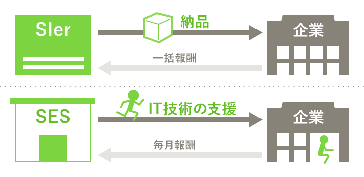 SIerとSESの違い「納品義務の有無」