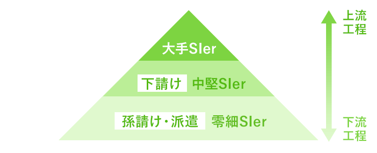 SIerとは？