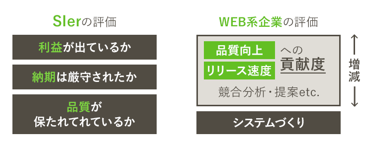SIerとWeb系の評価の比較