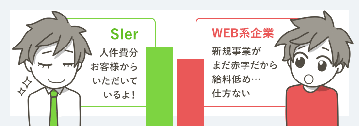 WEB系企業の年収はSIerより100万円低い傾向