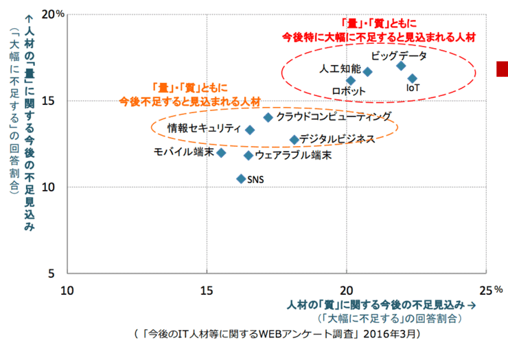 IT技術者の不足