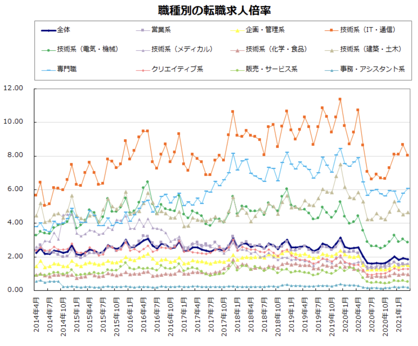 IT技術者の求人倍率