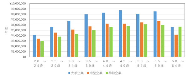 SE 年収