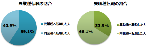 同じ職種のまま異業種に転職している人が多数派