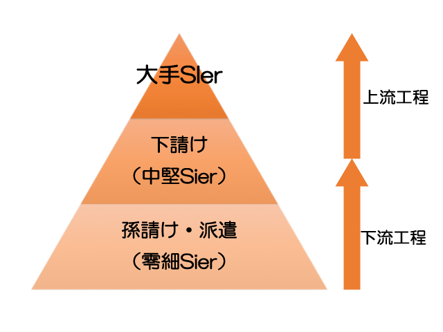 SI業界のピラミッド構造