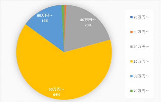 COBOL案件の単価の相場