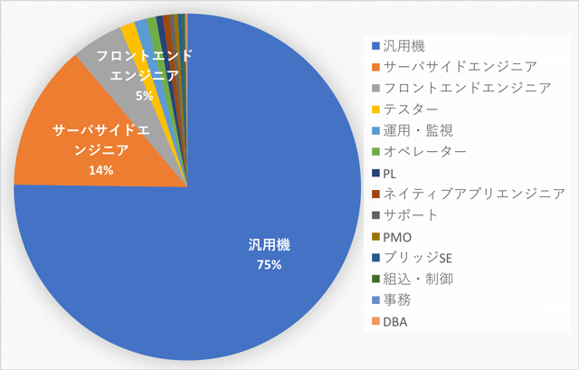 COBOLエンジニアのポジション