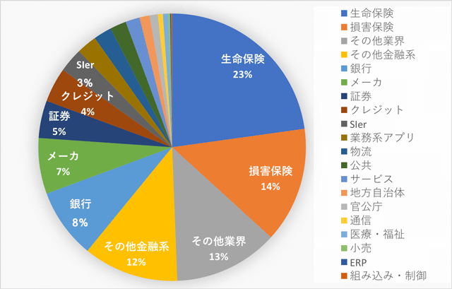 COBOL案件の発注業界