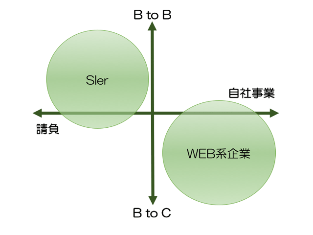 Sierからweb系に転職して5年経ったので比較してみた