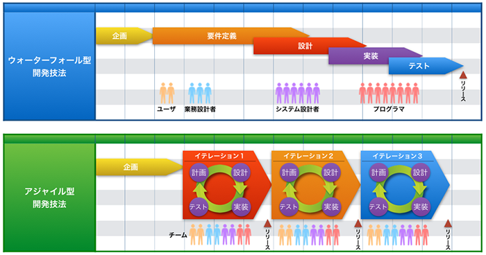 アジャイルとウォーターフォールの開発の違い
