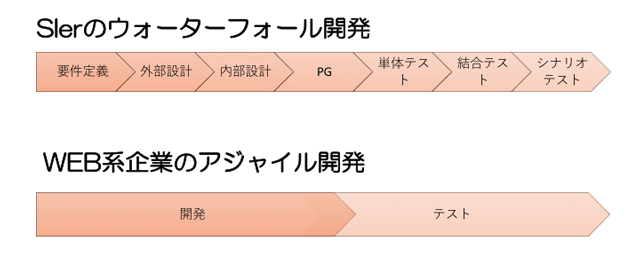 外部設計や内部設計などの工程のマッピング