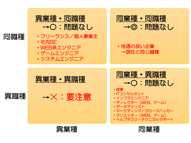 IT転職の選択肢