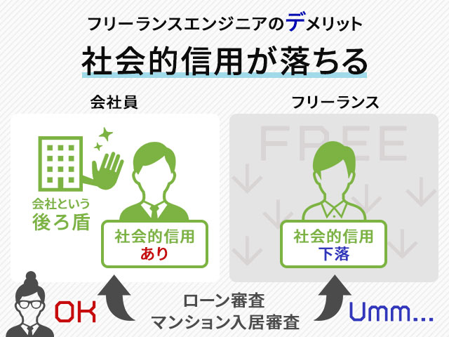 社会的信用が落ちる