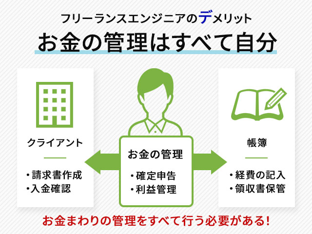 お金の管理をすべて自分でする必要がある