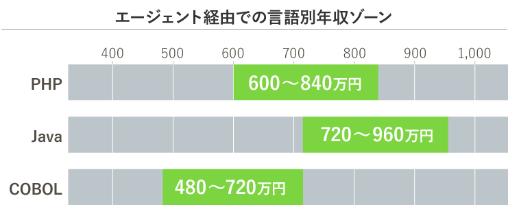 フリーランスエージェントを経由したときの年収相場