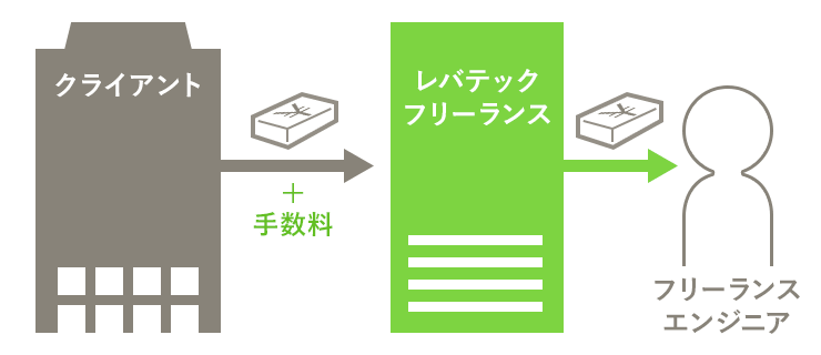 レバテックフリーランスの手数料は10%～20%