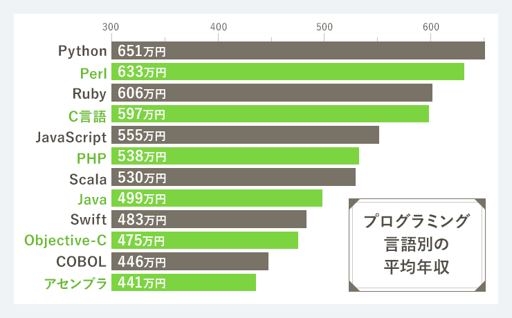 初心者向けプログラミング言語