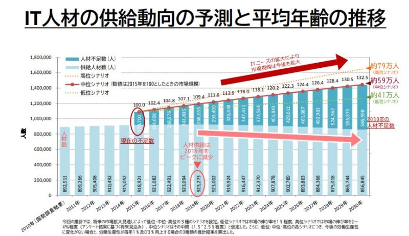 IT人材の供給動向の予測と平均年齢の推移