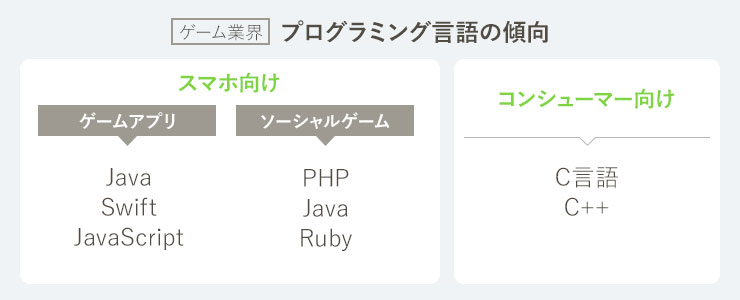 ゲームプログラマーが最も使うプログラミング言語はプロジェクトによって違う