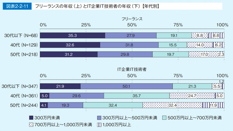 IT個人事業主の年収