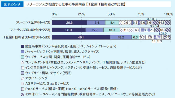 IT個人事業主が受注している仕事内容