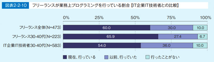 IT個人事業主がプログラミングをしている割合