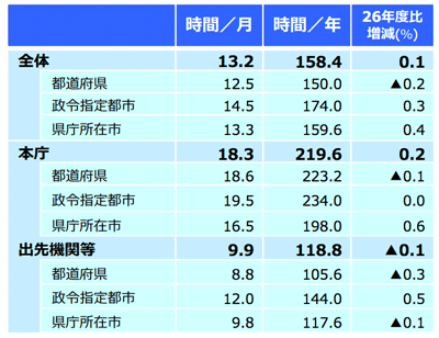 公務員の残業時間