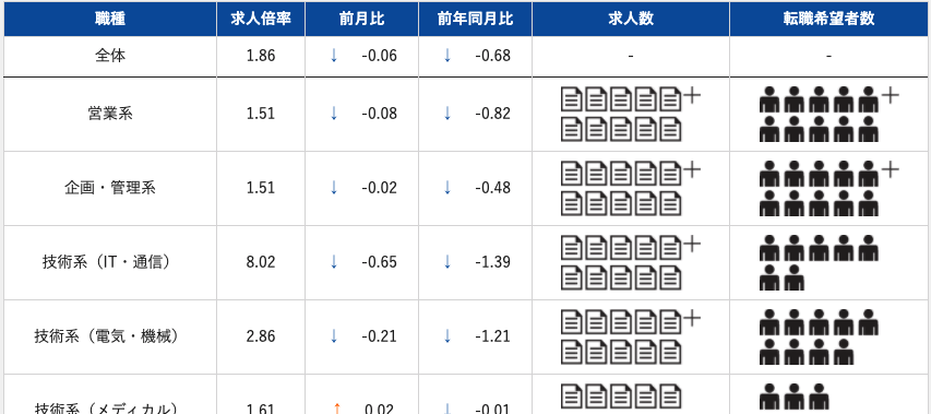 ITエンジニアの求人倍率