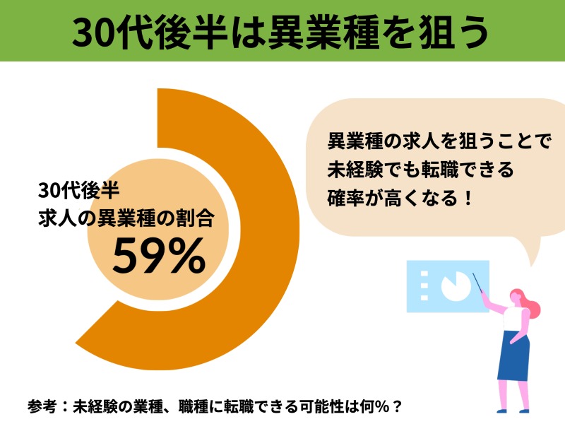 36〜39歳までの30代後半は異業種を狙う