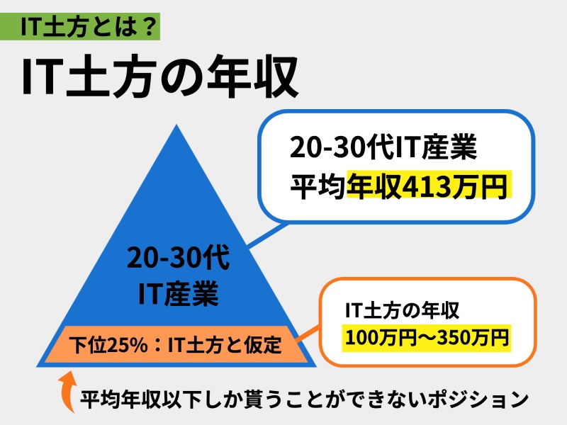 IT土方の年収