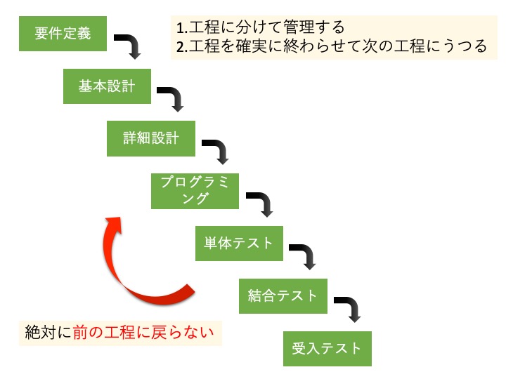 ウォーターフォールモデル開発