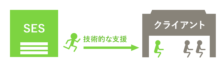 SESとはクライアント企業に常駐して働くこと