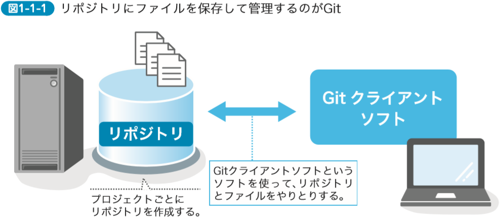 リポジトリにファイルを保存して管理するのがGit