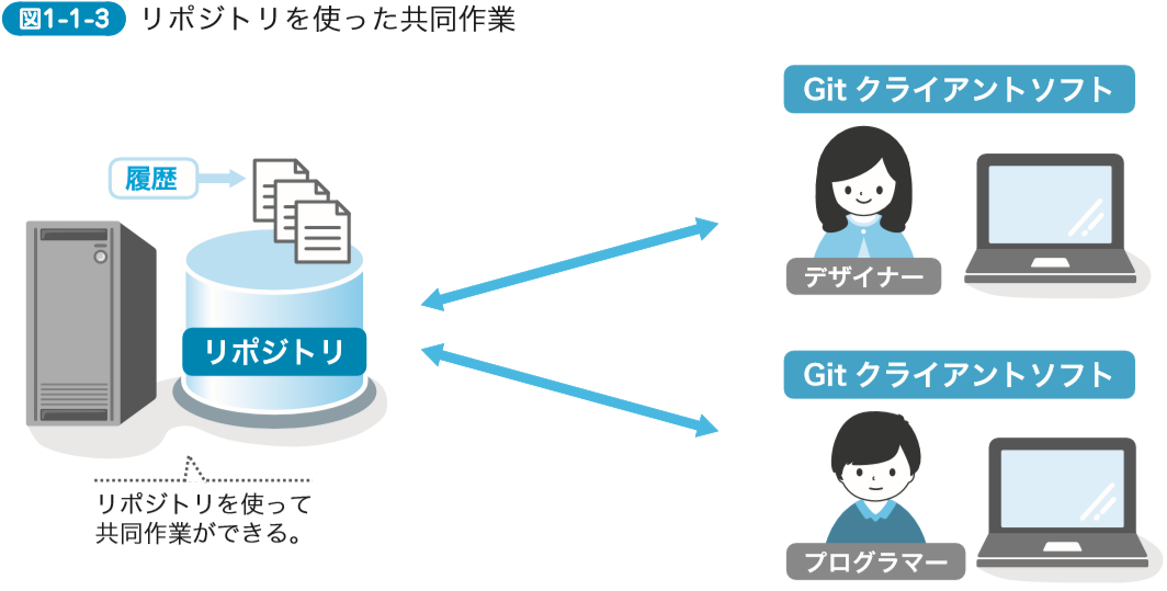 リポジトリを使った共同作業