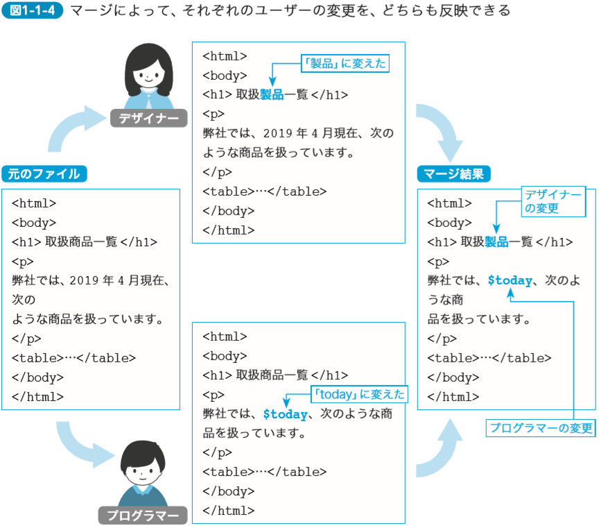 マージによって、それぞれのユーザーの変更を、どちらも反映できる
