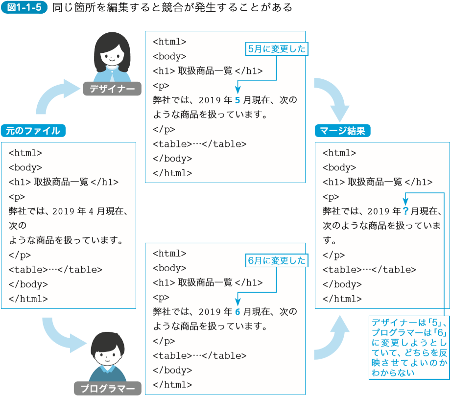 同じ箇所を編集すると競合が発生することがある