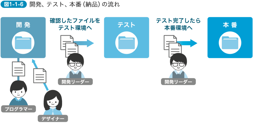 開発、テスト、本番（納品）の流れ