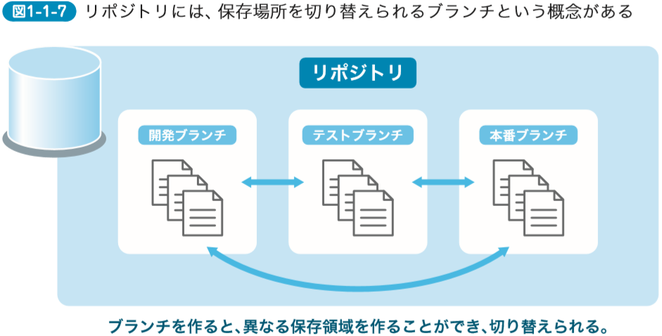 リポジトリには、保存場所を切り替えられるブランチという概念がある