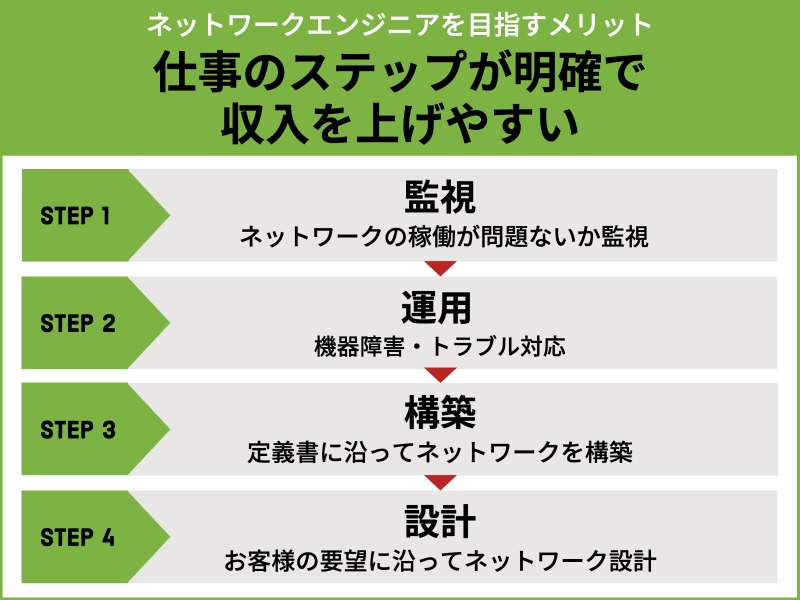 仕事のステップが明確で収入を上げやすい