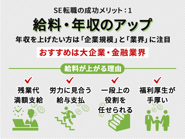 給料・年収のアップ